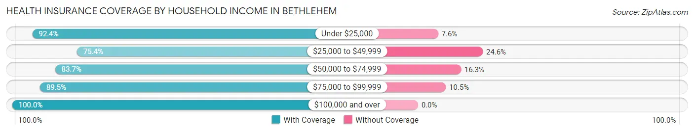 Health Insurance Coverage by Household Income in Bethlehem