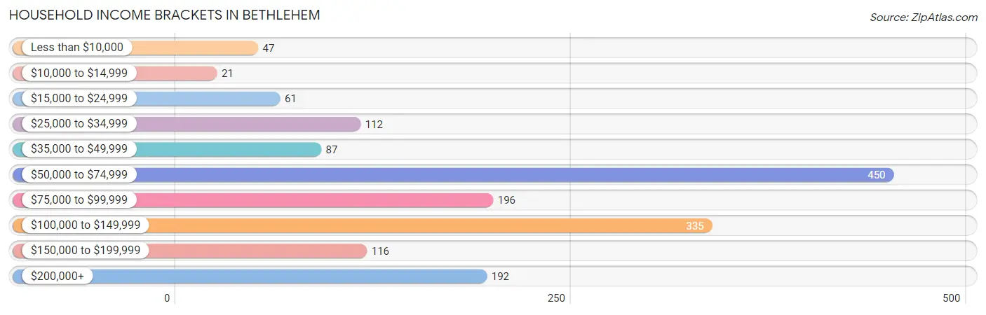 Household Income Brackets in Bethlehem