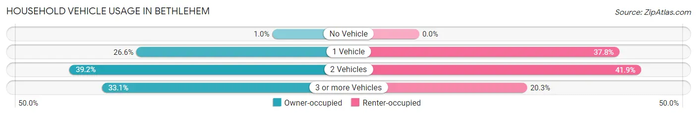 Household Vehicle Usage in Bethlehem