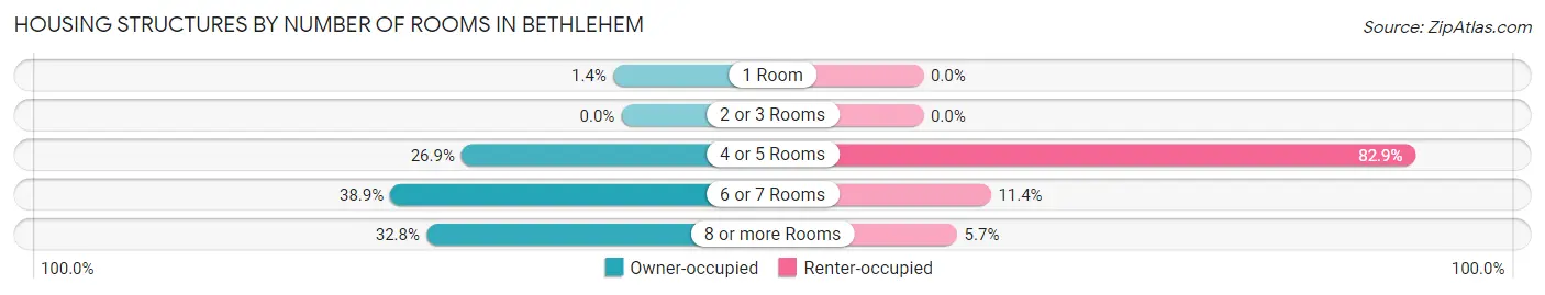Housing Structures by Number of Rooms in Bethlehem