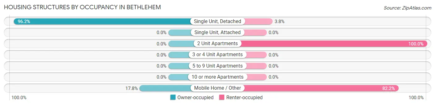 Housing Structures by Occupancy in Bethlehem