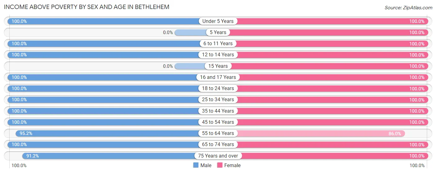 Income Above Poverty by Sex and Age in Bethlehem