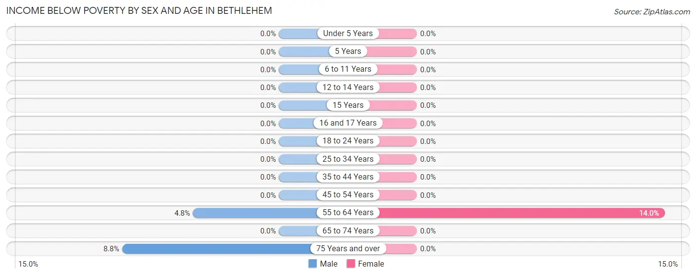 Income Below Poverty by Sex and Age in Bethlehem