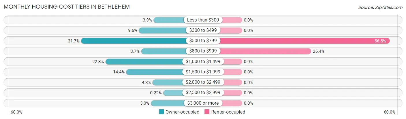 Monthly Housing Cost Tiers in Bethlehem