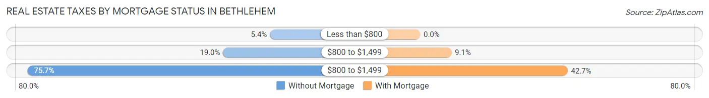 Real Estate Taxes by Mortgage Status in Bethlehem