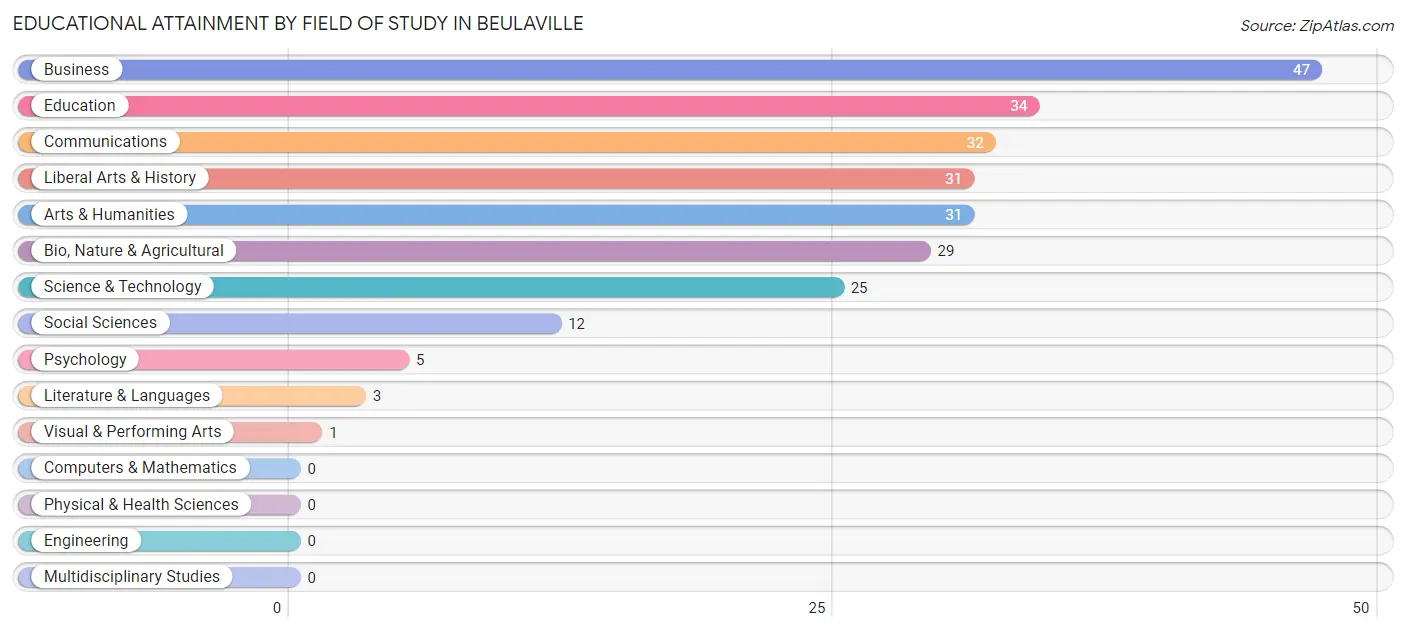Educational Attainment by Field of Study in Beulaville