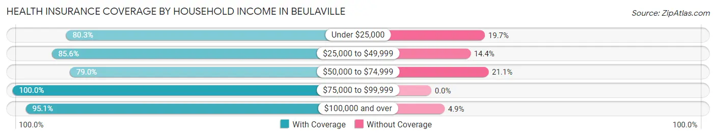 Health Insurance Coverage by Household Income in Beulaville