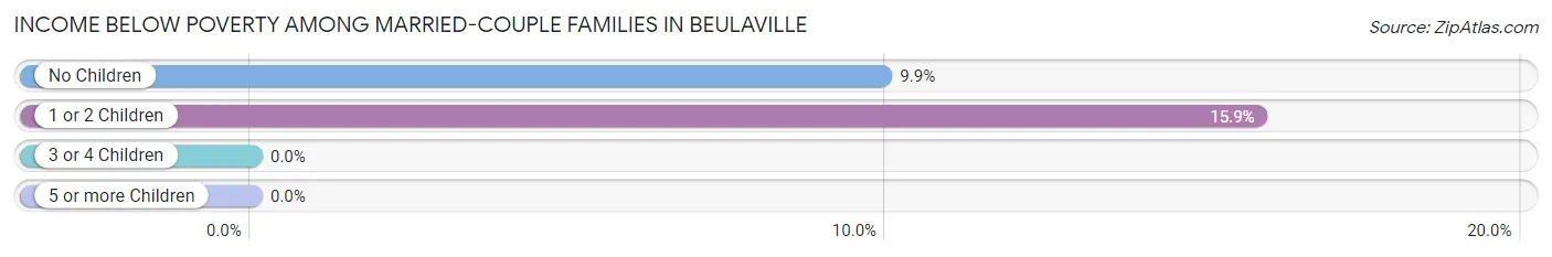 Income Below Poverty Among Married-Couple Families in Beulaville