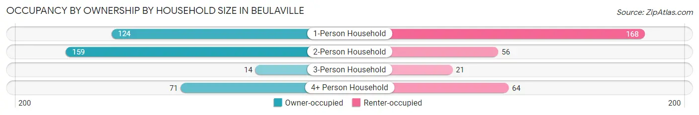 Occupancy by Ownership by Household Size in Beulaville