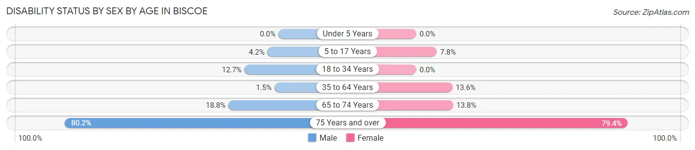 Disability Status by Sex by Age in Biscoe