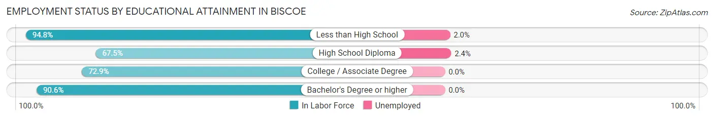Employment Status by Educational Attainment in Biscoe