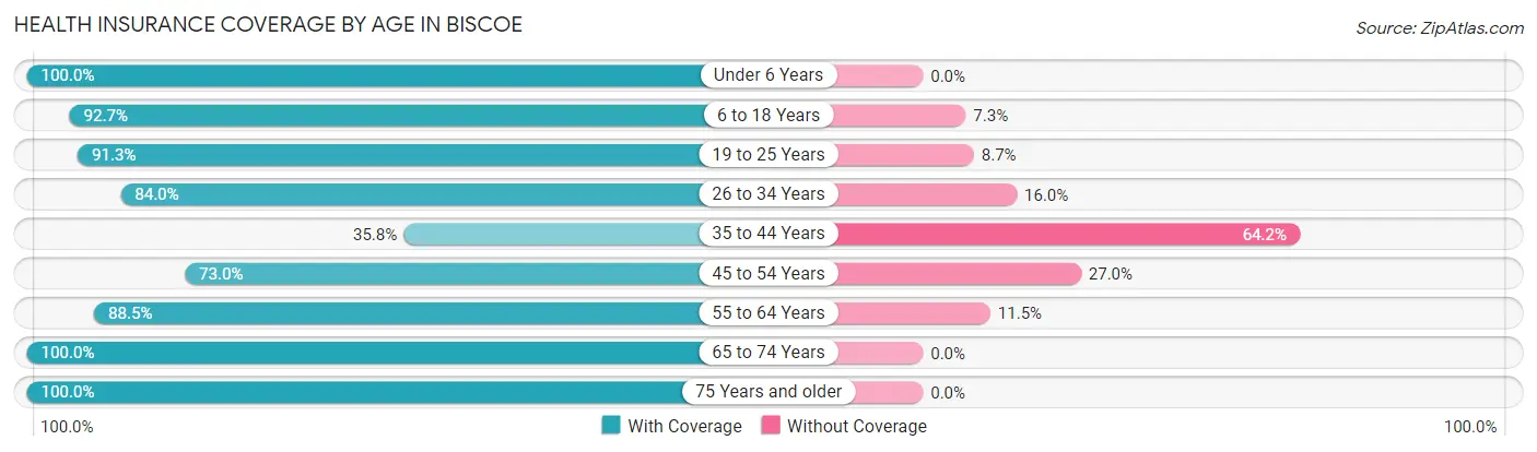Health Insurance Coverage by Age in Biscoe