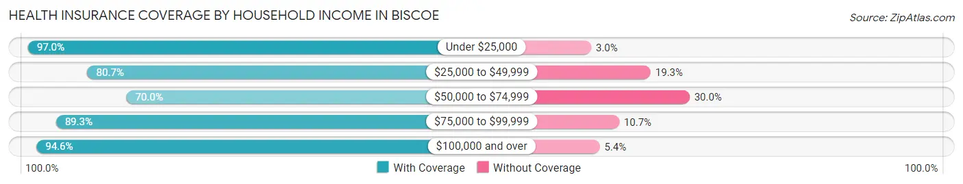 Health Insurance Coverage by Household Income in Biscoe