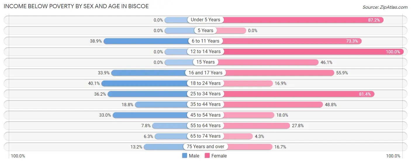 Income Below Poverty by Sex and Age in Biscoe