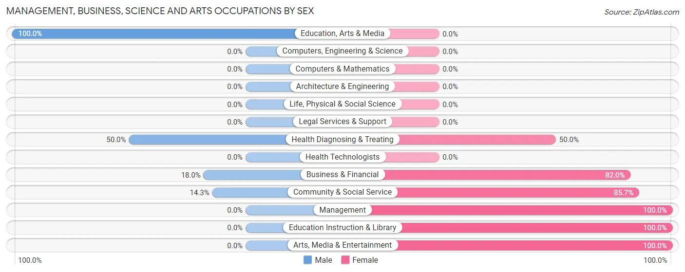 Management, Business, Science and Arts Occupations by Sex in Biscoe