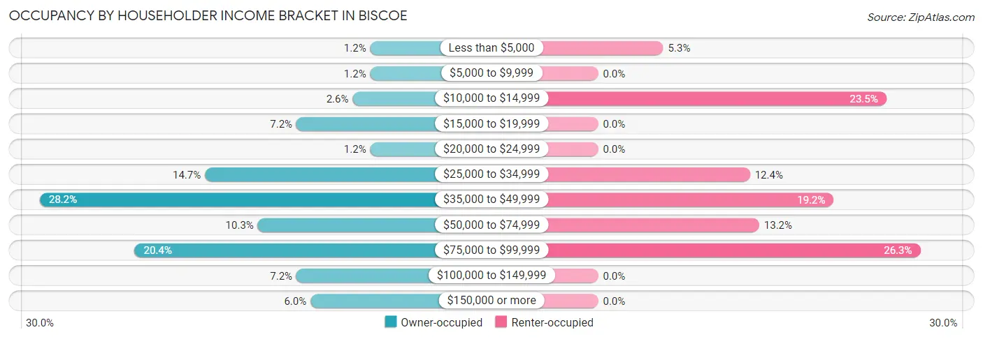 Occupancy by Householder Income Bracket in Biscoe