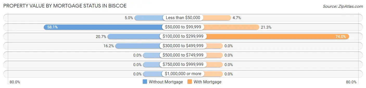 Property Value by Mortgage Status in Biscoe