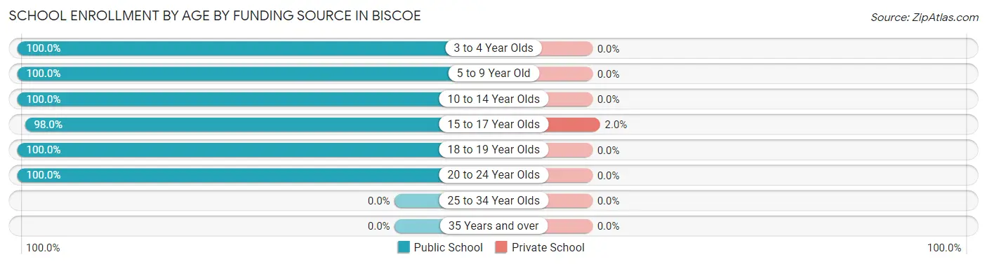 School Enrollment by Age by Funding Source in Biscoe