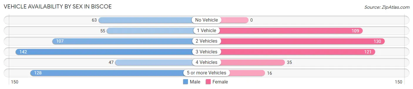 Vehicle Availability by Sex in Biscoe