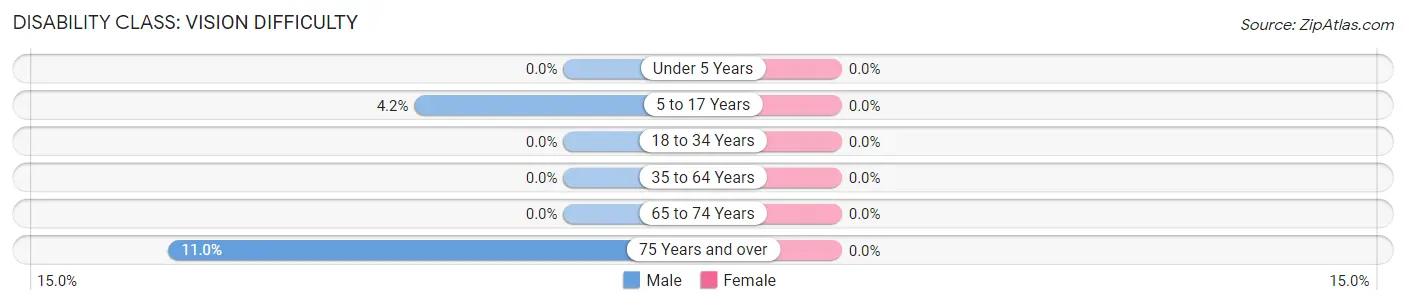 Disability in Biscoe: <span>Vision Difficulty</span>