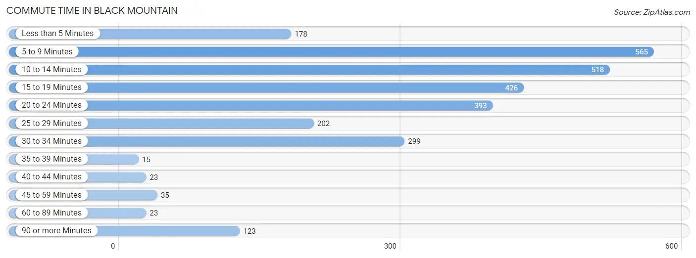 Commute Time in Black Mountain