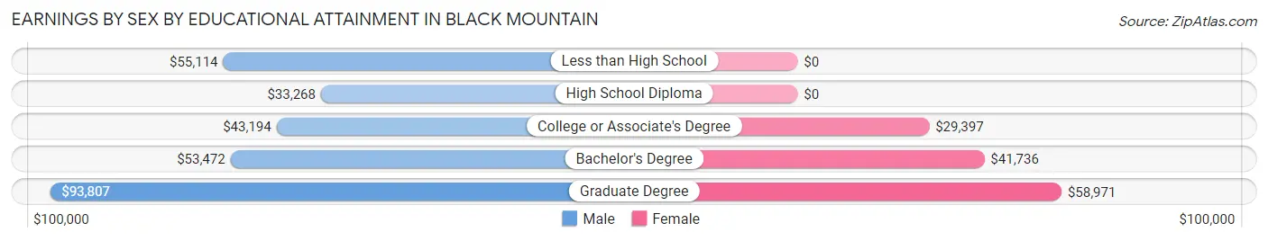 Earnings by Sex by Educational Attainment in Black Mountain