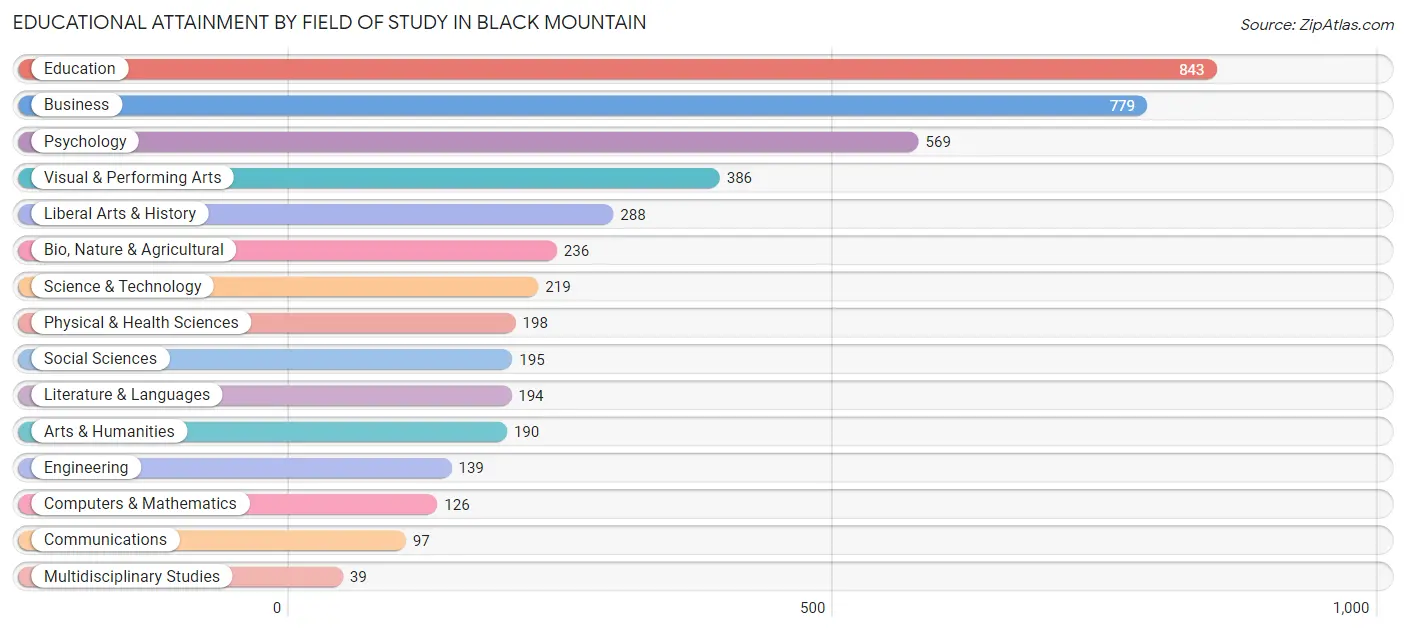 Educational Attainment by Field of Study in Black Mountain