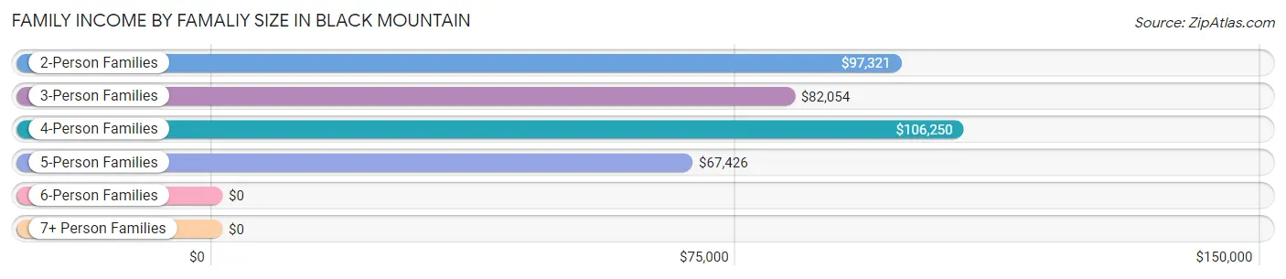 Family Income by Famaliy Size in Black Mountain