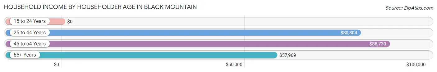 Household Income by Householder Age in Black Mountain