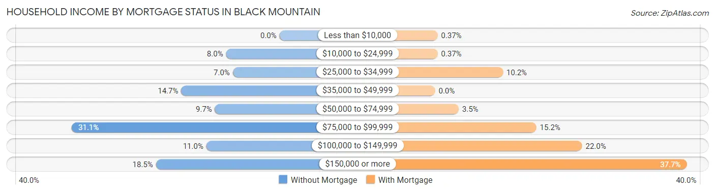 Household Income by Mortgage Status in Black Mountain