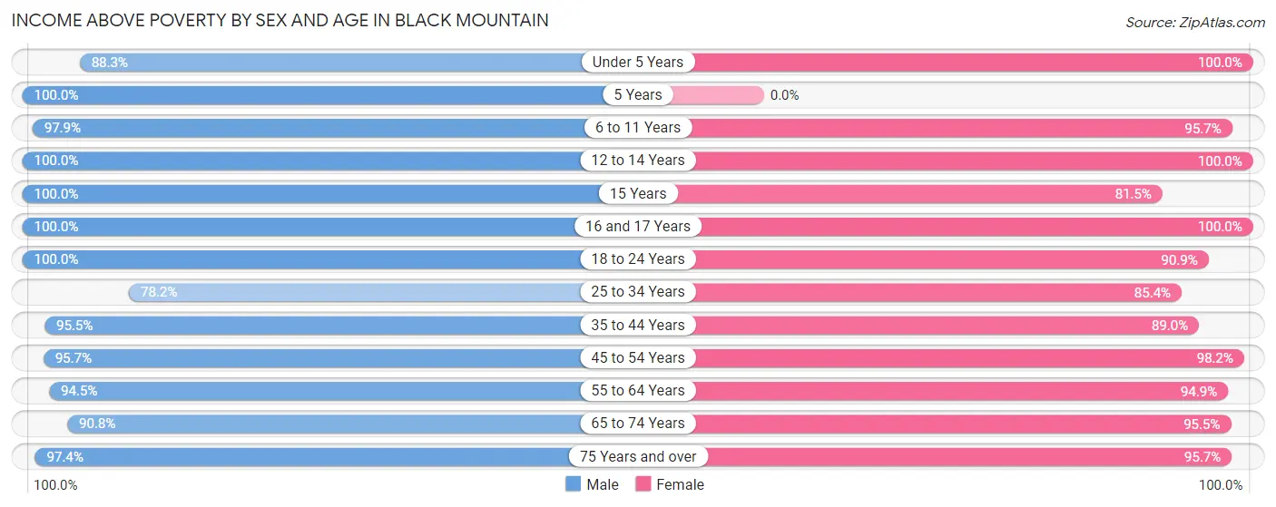 Income Above Poverty by Sex and Age in Black Mountain