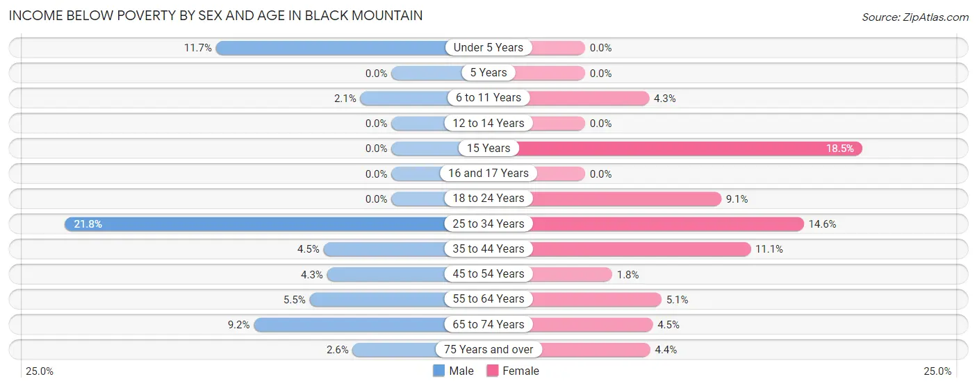 Income Below Poverty by Sex and Age in Black Mountain