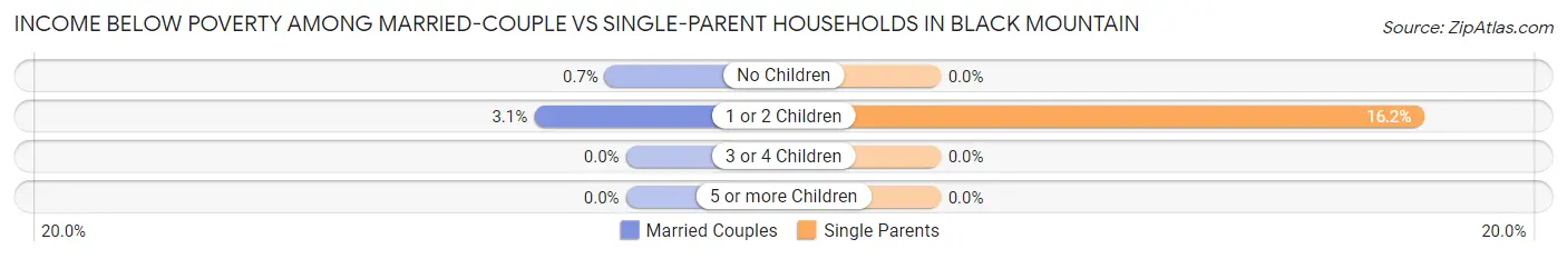 Income Below Poverty Among Married-Couple vs Single-Parent Households in Black Mountain