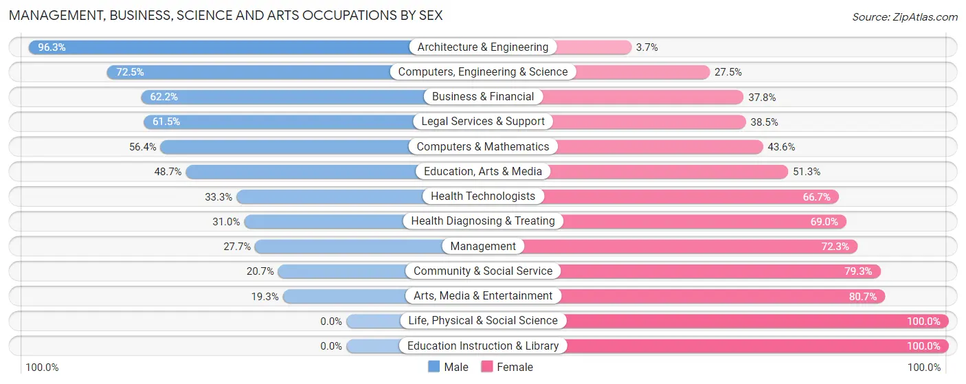 Management, Business, Science and Arts Occupations by Sex in Black Mountain