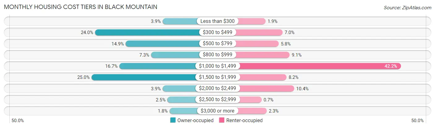 Monthly Housing Cost Tiers in Black Mountain