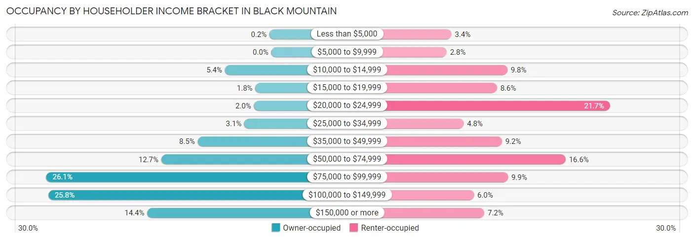 Occupancy by Householder Income Bracket in Black Mountain