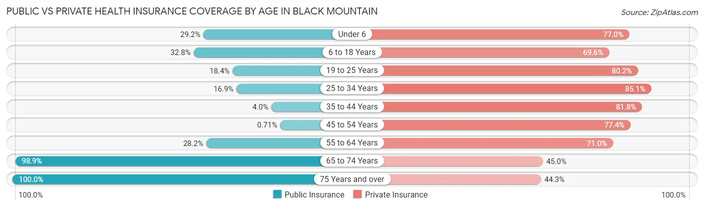 Public vs Private Health Insurance Coverage by Age in Black Mountain