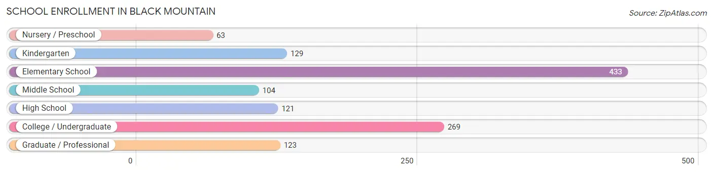 School Enrollment in Black Mountain