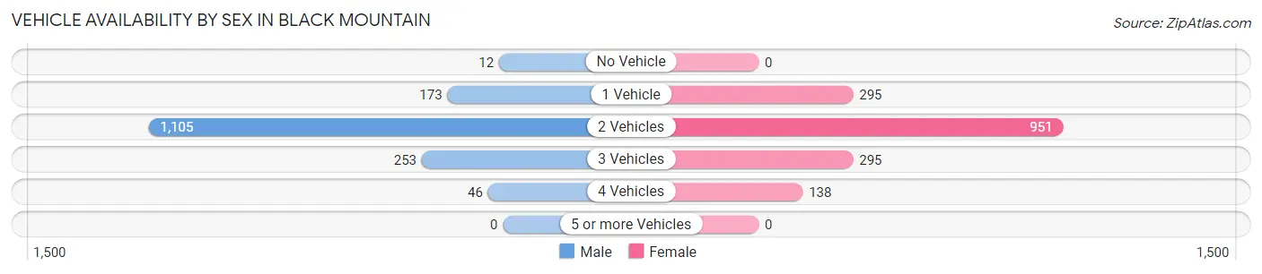 Vehicle Availability by Sex in Black Mountain