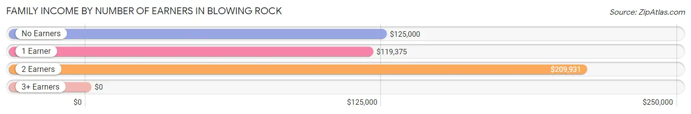 Family Income by Number of Earners in Blowing Rock