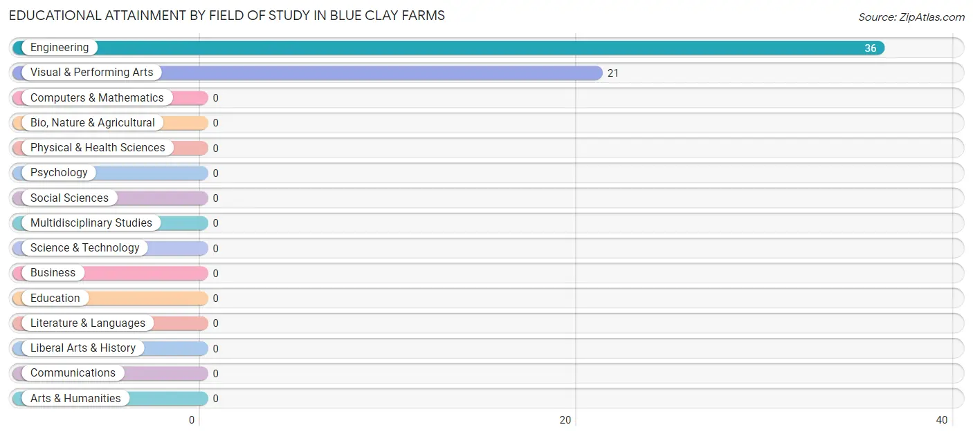 Educational Attainment by Field of Study in Blue Clay Farms