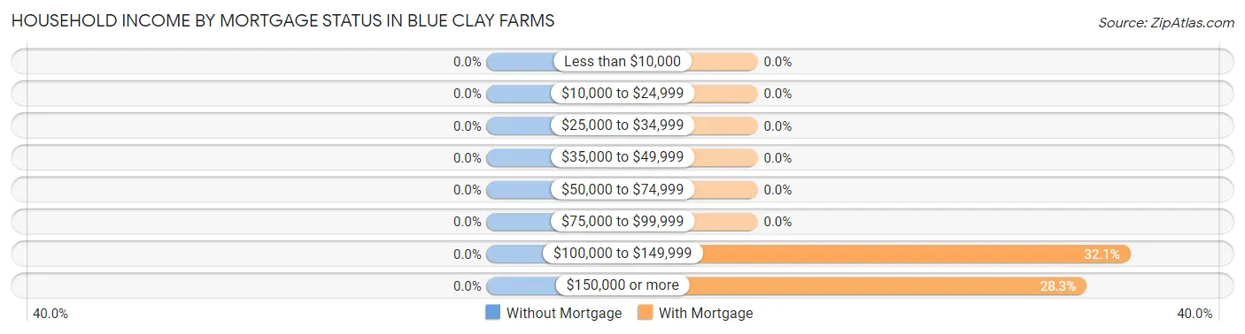 Household Income by Mortgage Status in Blue Clay Farms