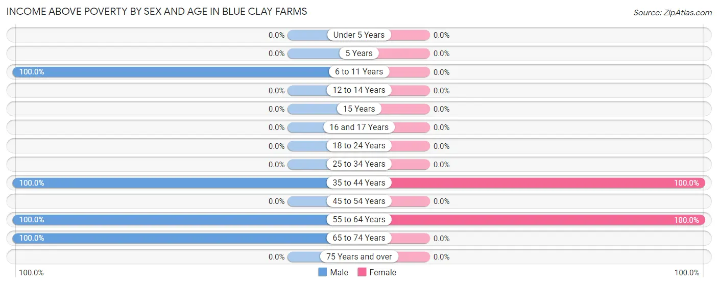 Income Above Poverty by Sex and Age in Blue Clay Farms