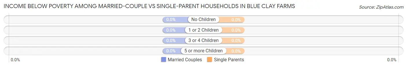 Income Below Poverty Among Married-Couple vs Single-Parent Households in Blue Clay Farms
