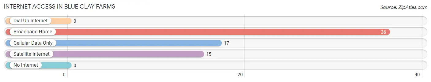 Internet Access in Blue Clay Farms