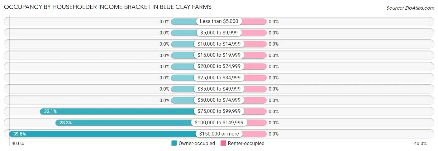 Occupancy by Householder Income Bracket in Blue Clay Farms