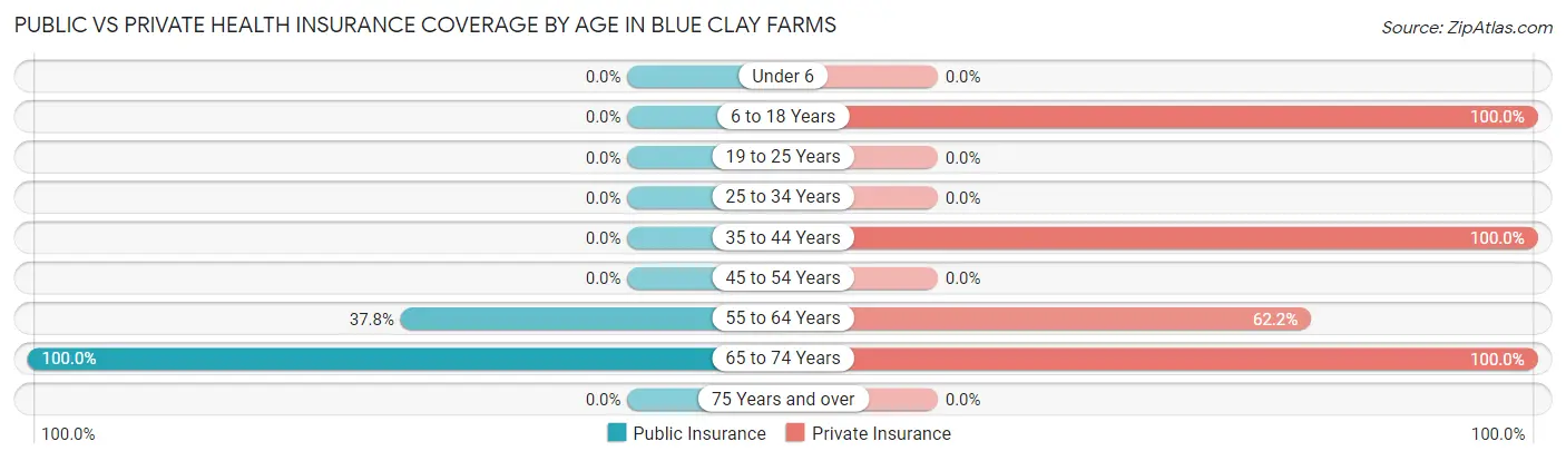 Public vs Private Health Insurance Coverage by Age in Blue Clay Farms