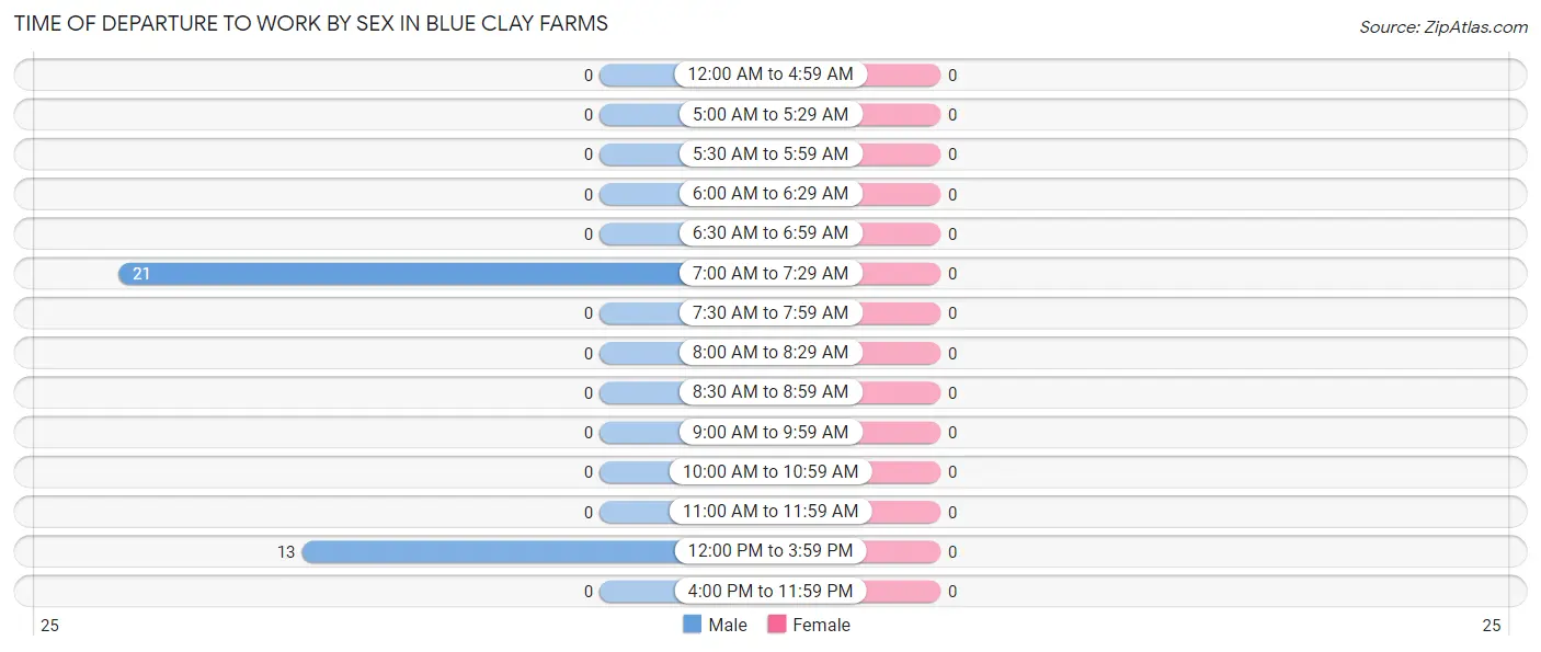 Time of Departure to Work by Sex in Blue Clay Farms