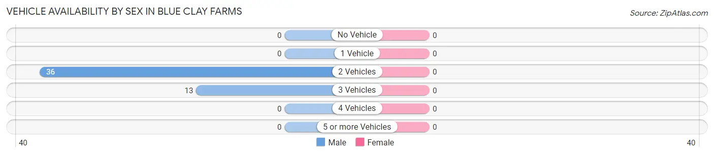 Vehicle Availability by Sex in Blue Clay Farms