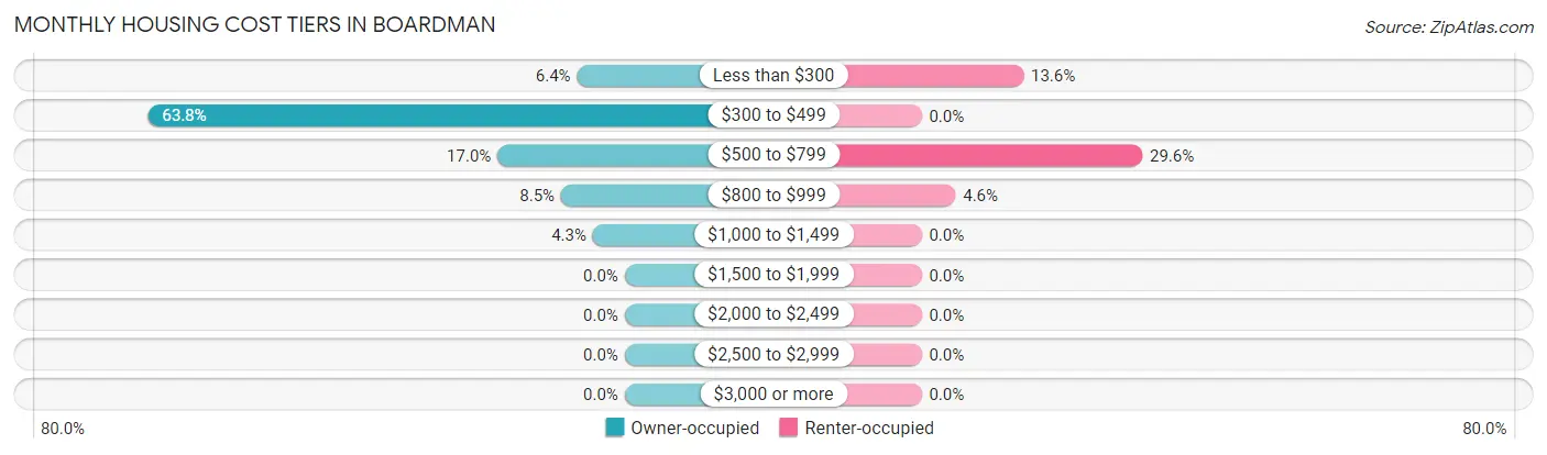Monthly Housing Cost Tiers in Boardman